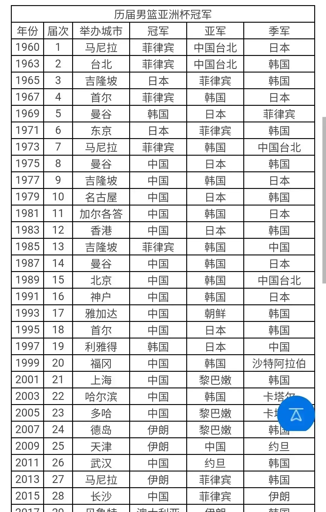 历届总冠 军次数排 名榜相关图片2