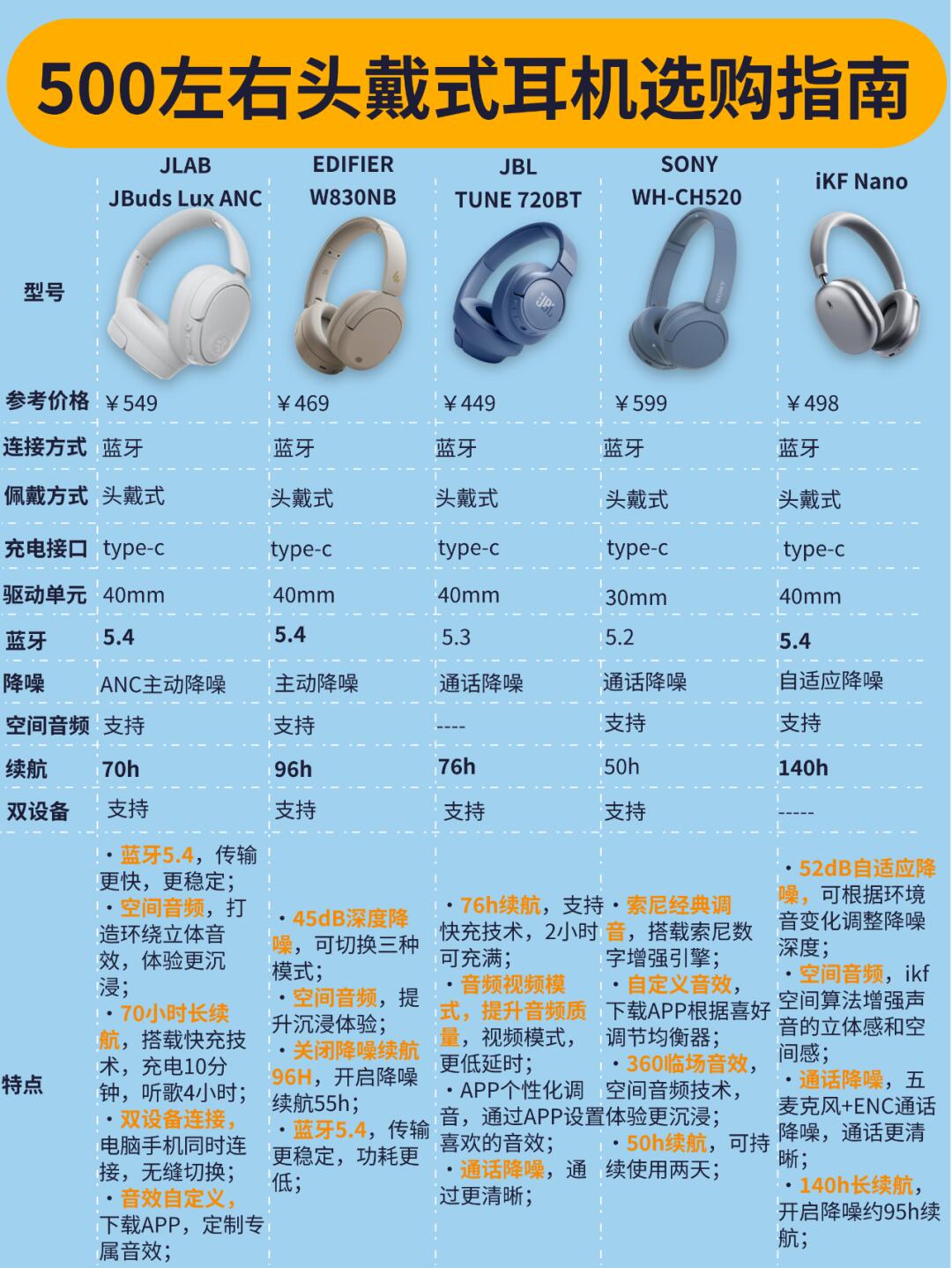 来看看这些头戴式耳机 jlab jbuds lux anc:5.4 蓝牙,长续航