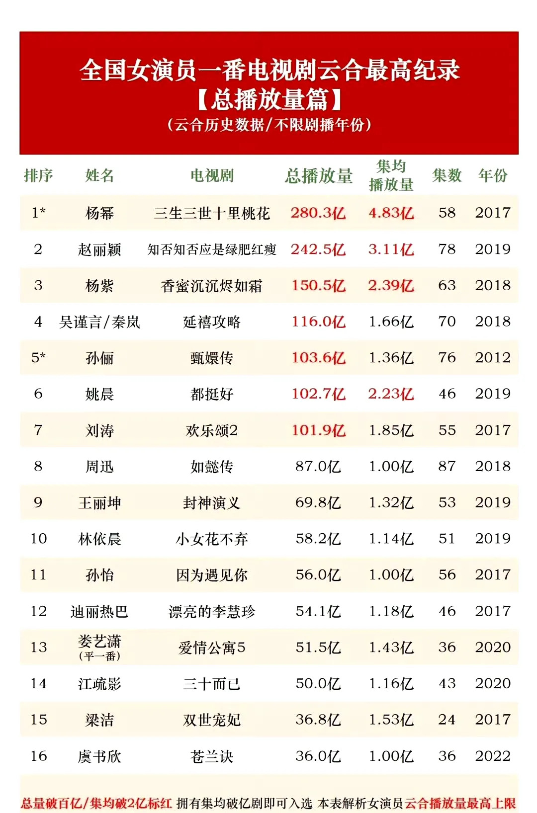 杨幂电视剧播放量排行图片