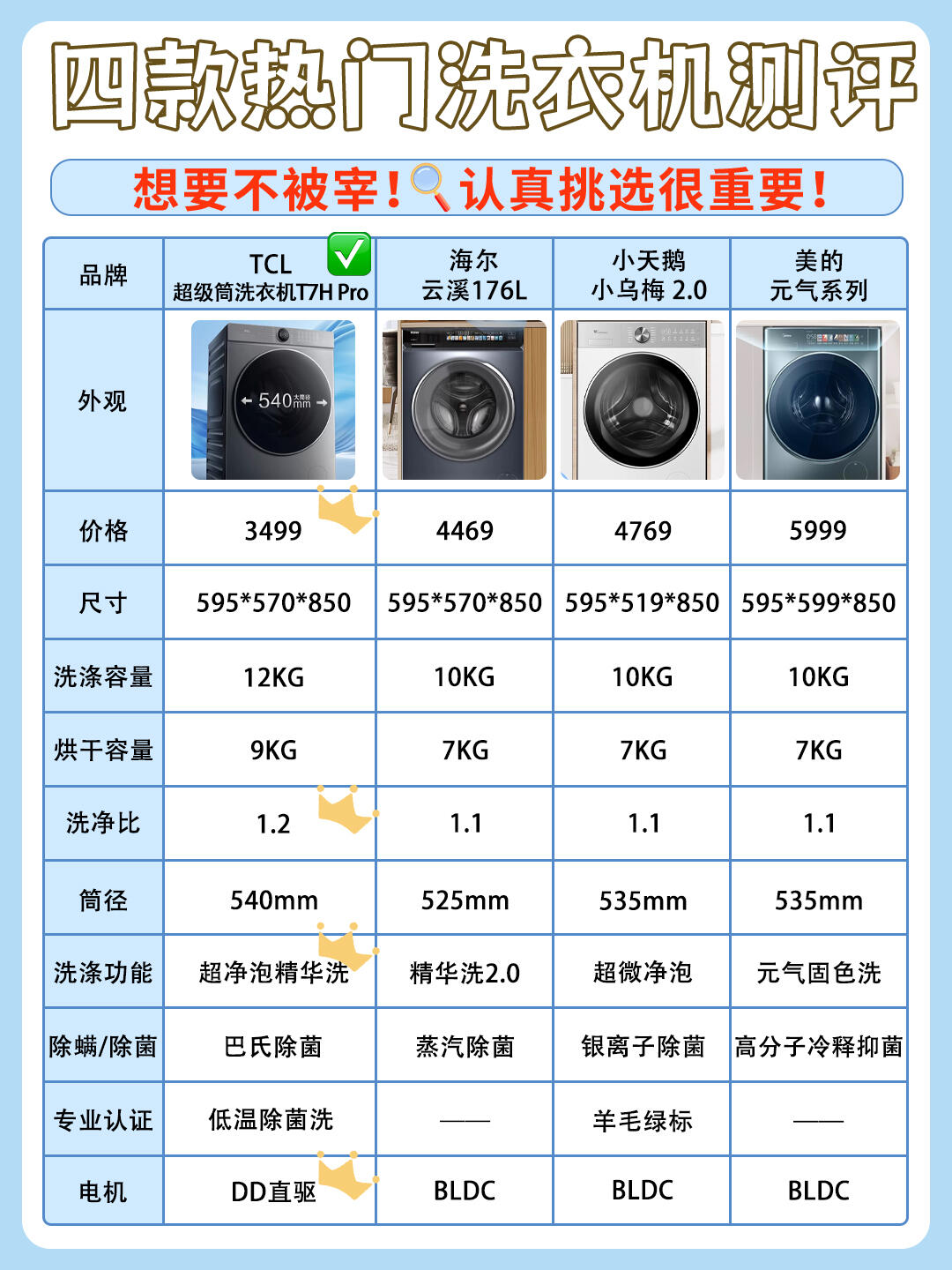 首先看洗净比越高越能洗净衣物滚筒洗衣机 1