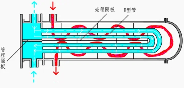 形管式换热器双管程换热器中间隔板设计u形管道换热器u型管壳式换热器