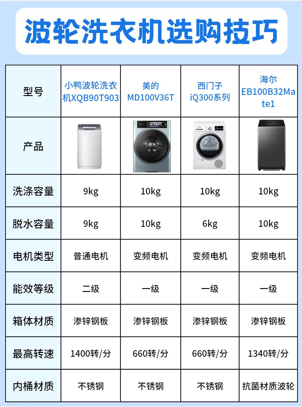 洗衣机作为大家电,挑选起来也不是那么容易的♀,专门整理了一下洗衣机