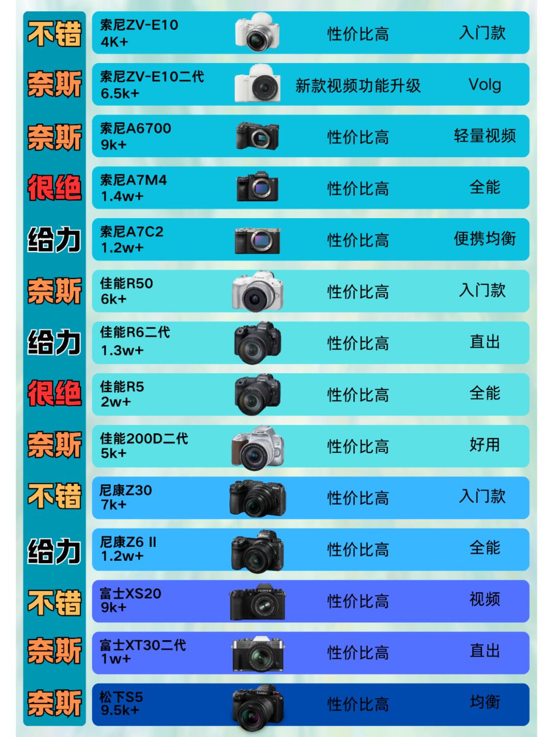 索尼相机天梯图255h和hx370对比索尼fs5m2与fs7m2