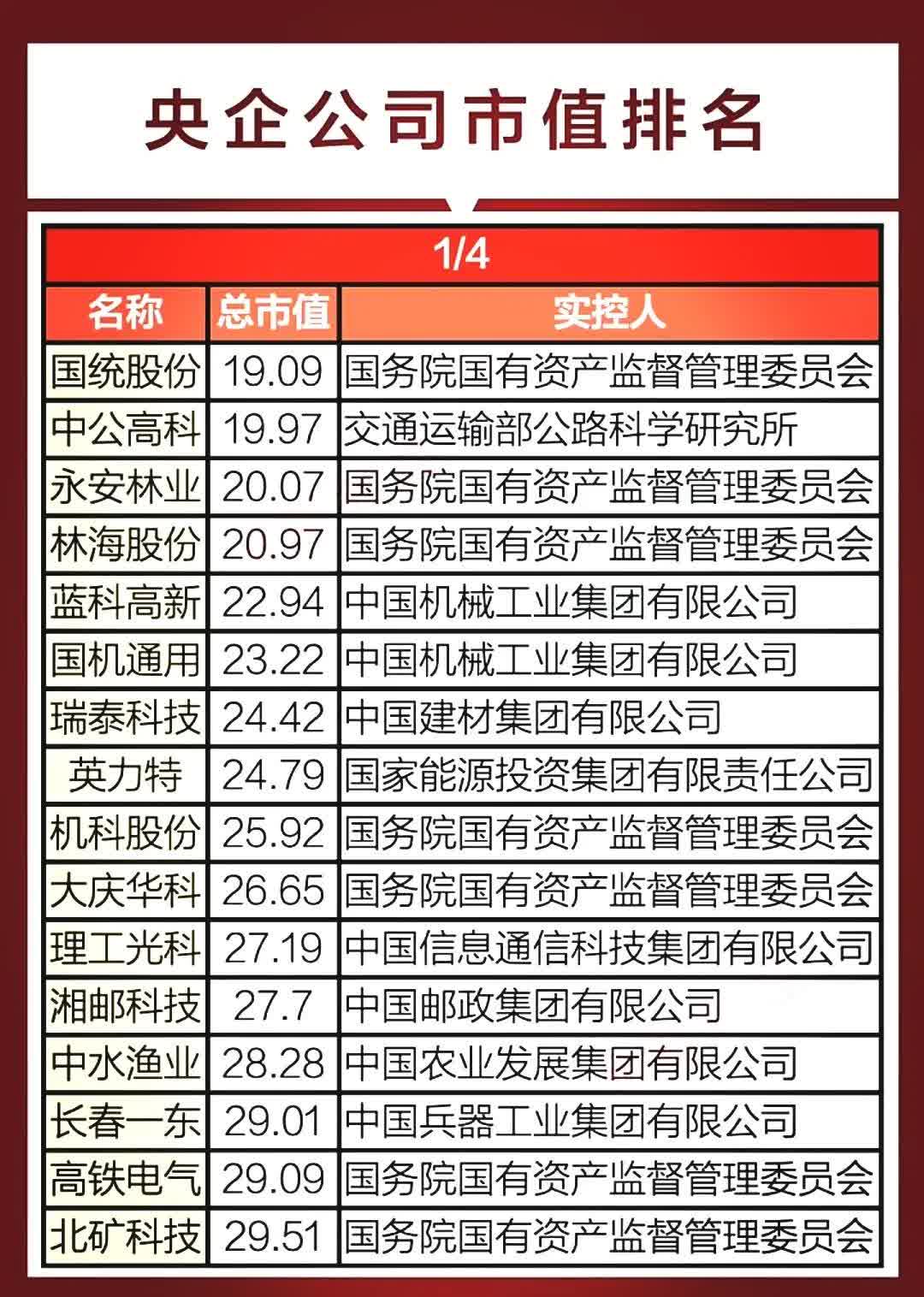 央企市值管理题材,流通市值小于50亿的央企上市公司有65家,其中不少