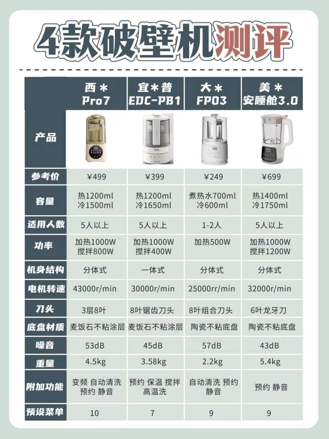 对比类#对比类 破壁机和豆浆机的区别 性能区别 破壁机不仅在姿儋