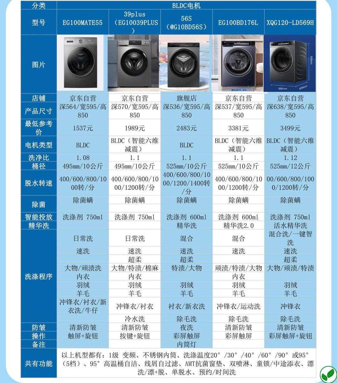对比类# #对比类# 选海尔滚筒洗衣机不迷茫 海尔滚筒洗衣机线上众多