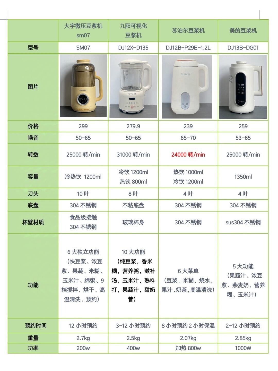 康佳豆浆机使用方法图图片