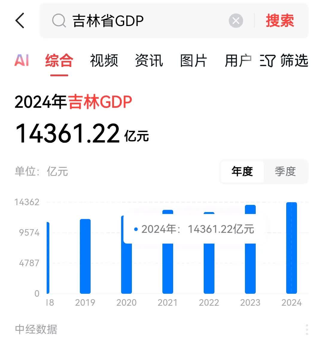 只有一个副省级长春的吉林和有两个副省级沈阳和大连的辽宁差距还是很