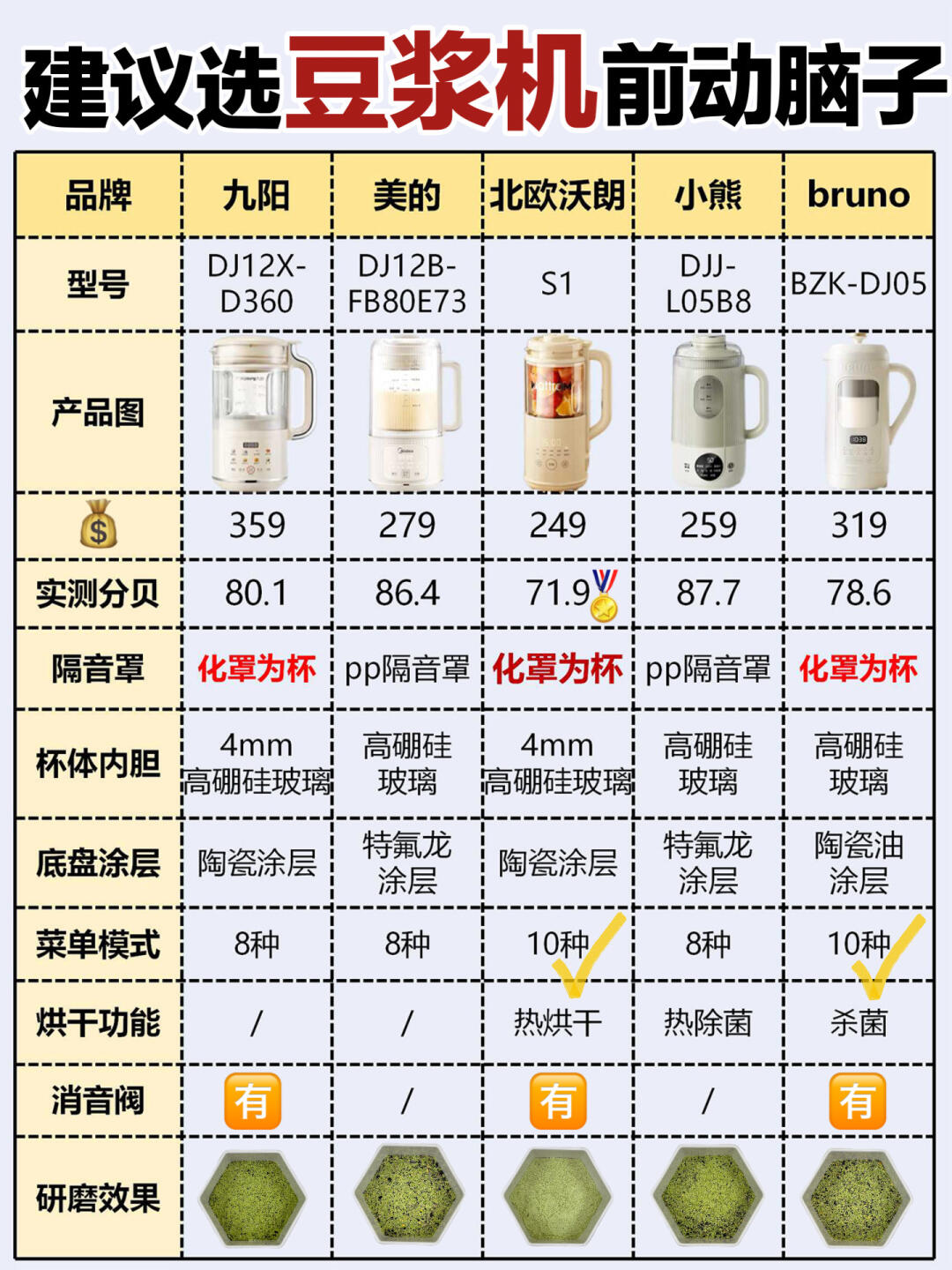 美的豆浆机有着 279 元的价格,很是讨人喜欢.