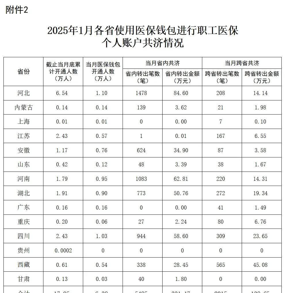 全国337个统筹区实现医保个账跨省共济