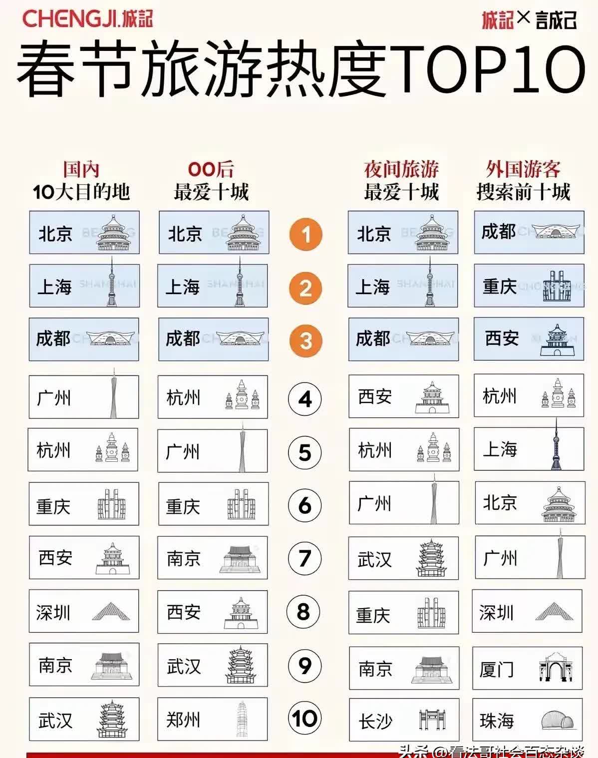 中国最好的旅游城市排行前十(中国最好的旅游城市排行前十名)