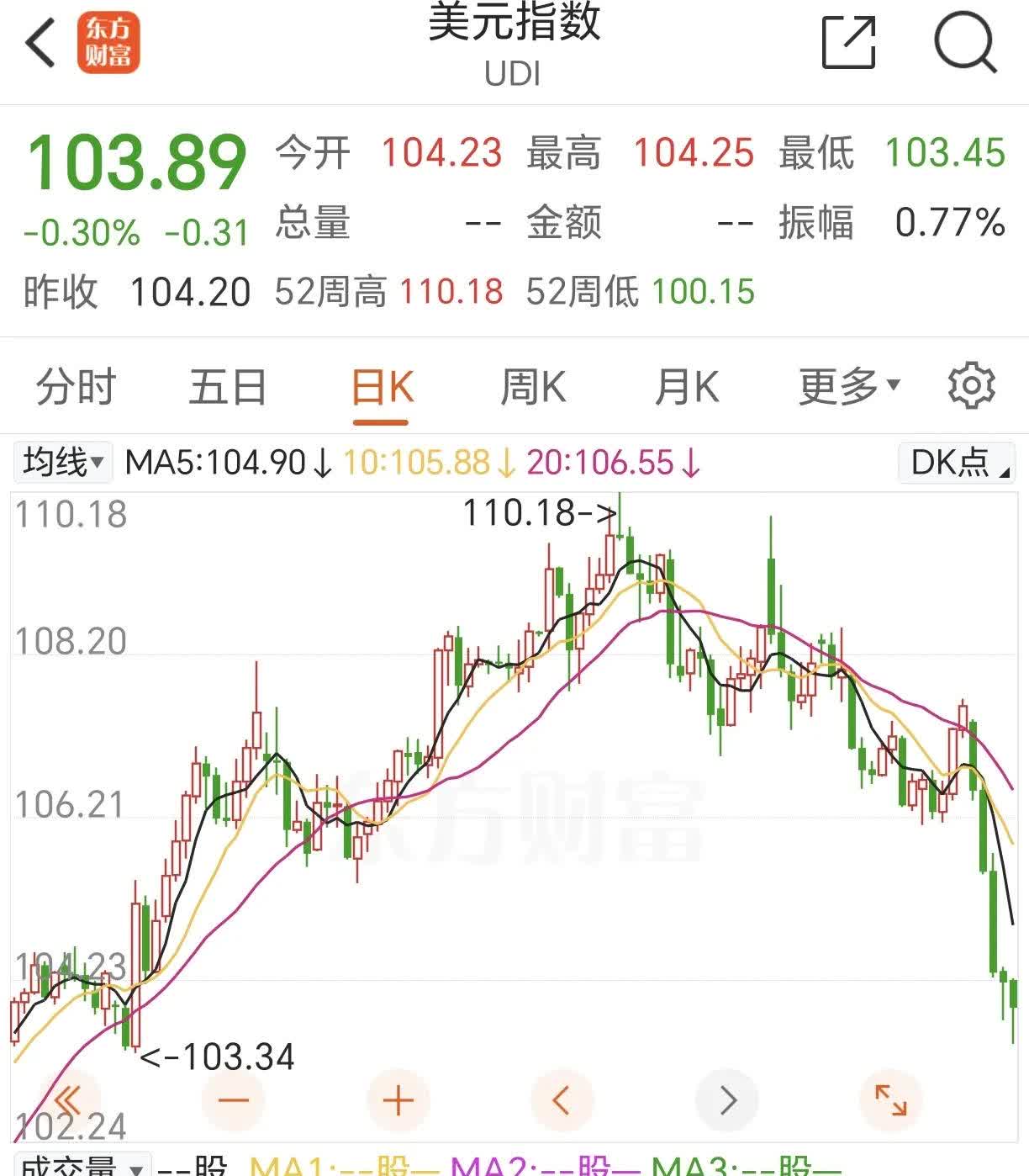 美元指数4日上涨