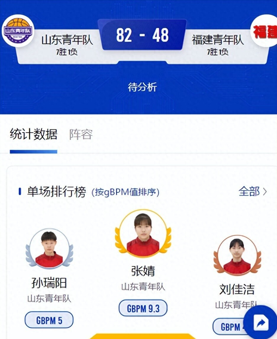 34分狂胜!山东青年女篮霸气三连胜,张子宇9分钟砍14分5篮板,谁