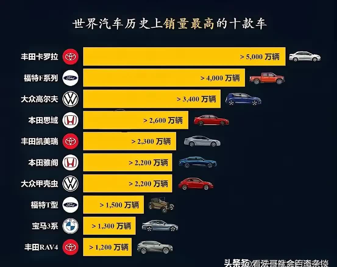 世界汽车历史上销量最高的10款车 第一名,丰田卡罗拉>5000万辆