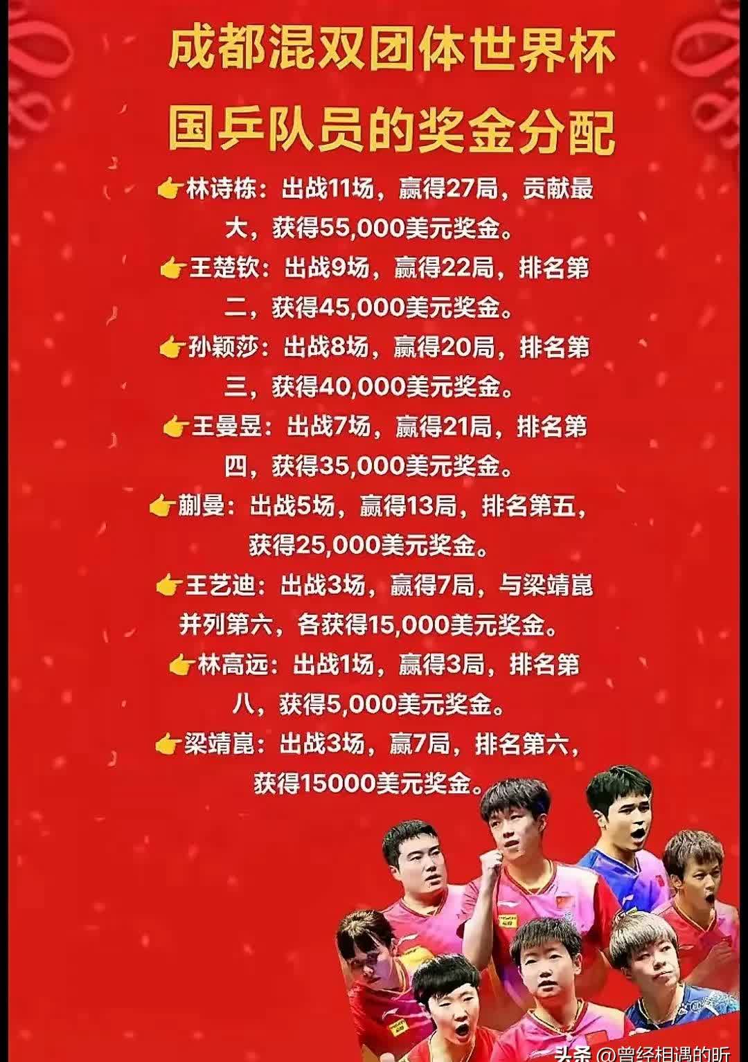这是成都混团世界杯冠军中国队员最终的奖金分配情况.