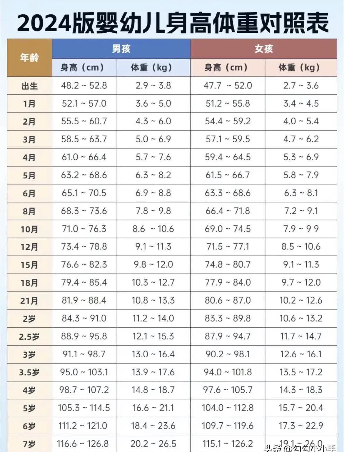 零基础学illustrator 动态连更挑战 新生儿宝宝身高体重对照表