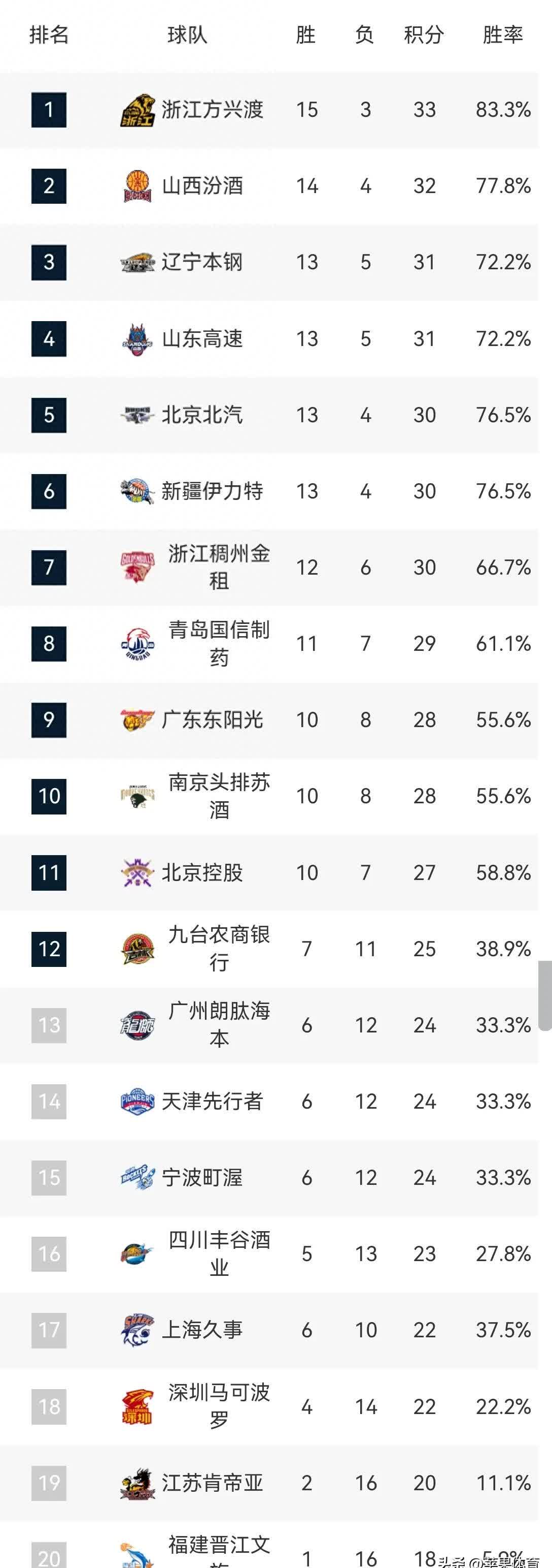 cba联赛第19轮将于12月17日至12月19日继续进行