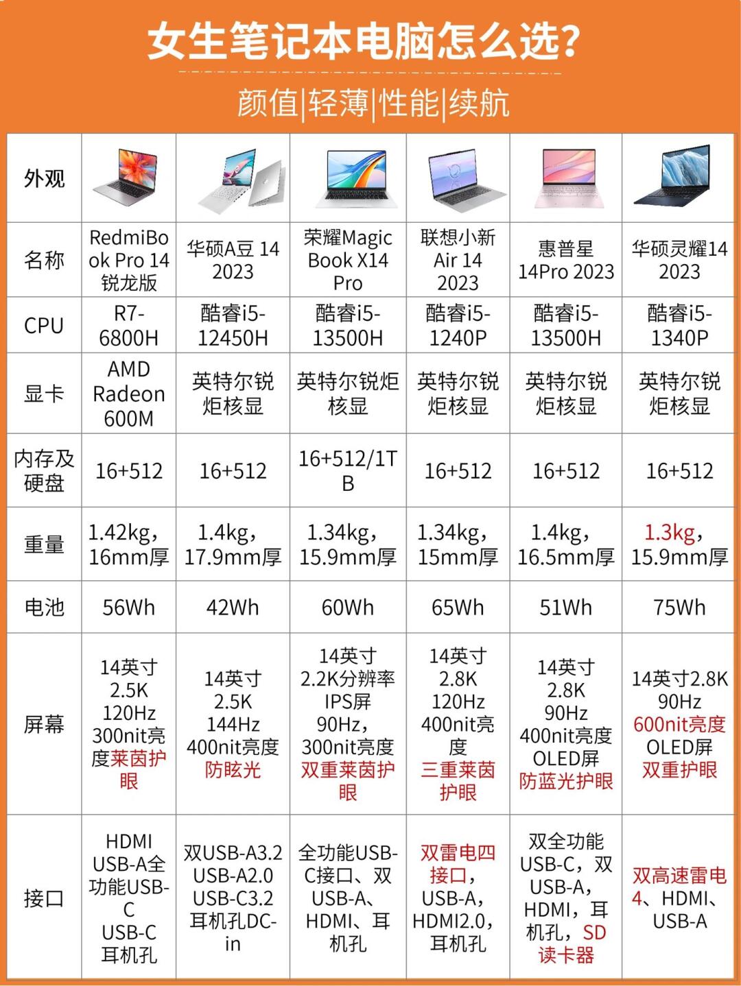 华硕灵耀 14 2023: 推荐理由: 重量仅 1.3kg,厚度 15.9mm,轻薄便携