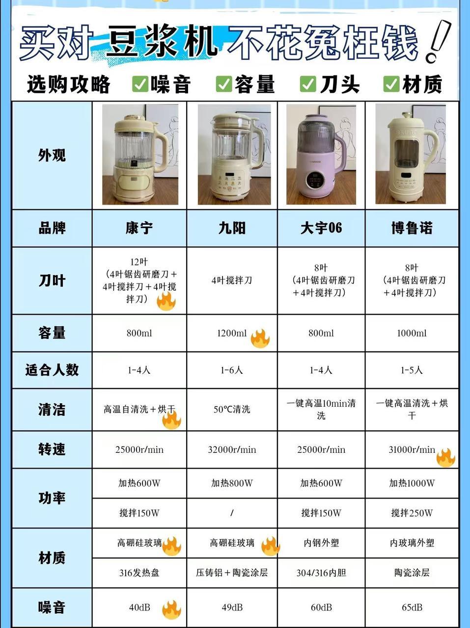 我强烈推荐九阳豆浆机