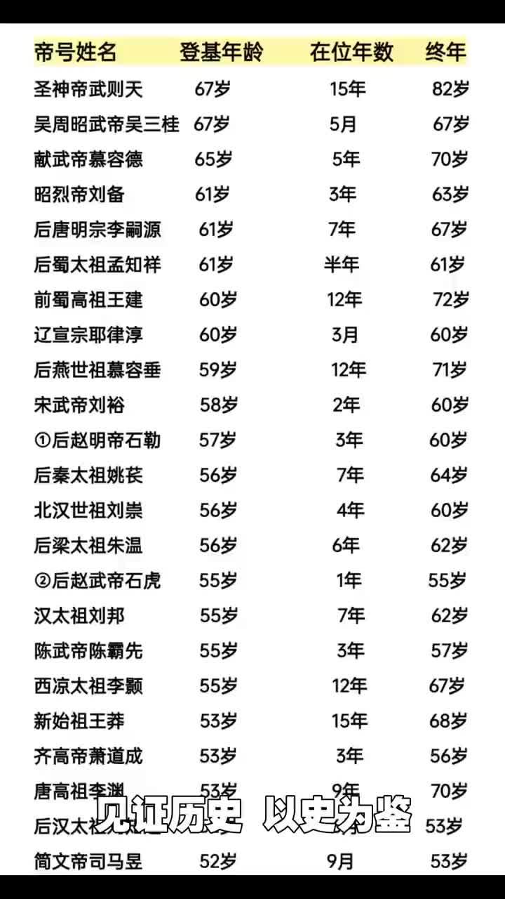 历朝帝王登基年龄与在位年数揭秘