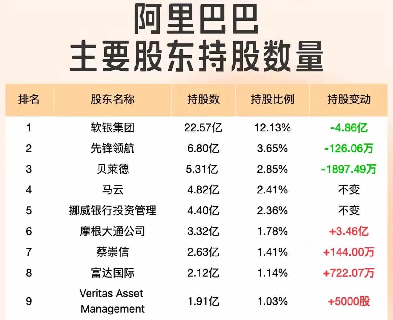 阿里巴巴主要股东持股数量 1.软银集团:12.13 2.先锋领航:3.65 3