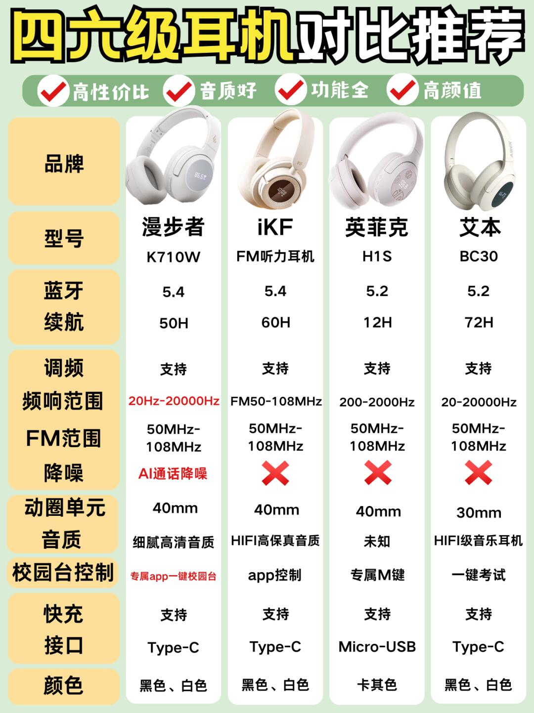 作为考试和蓝牙双用耳机接收信号好抗干扰强适合听力练习和听歌