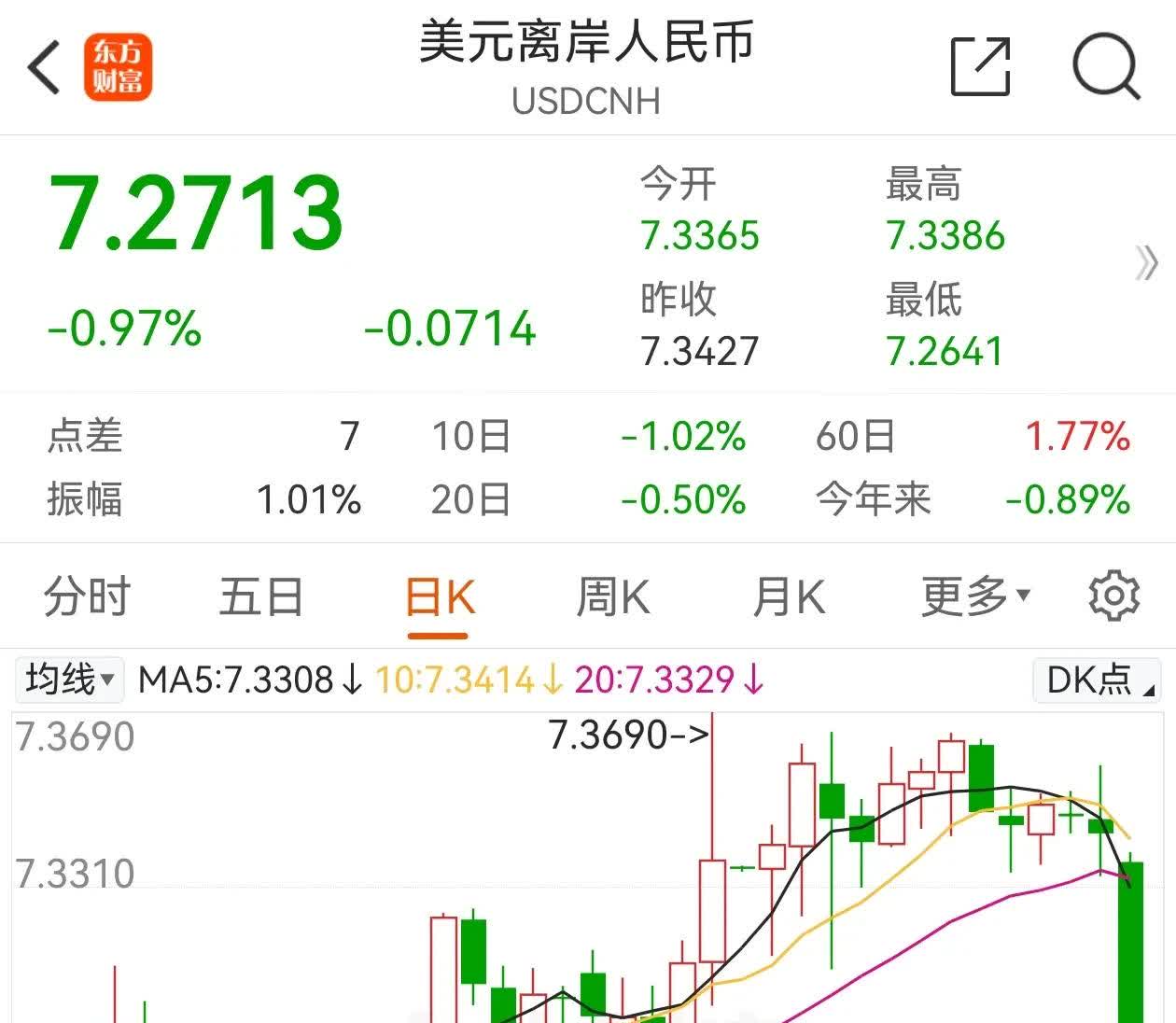 美元指数5日下跌