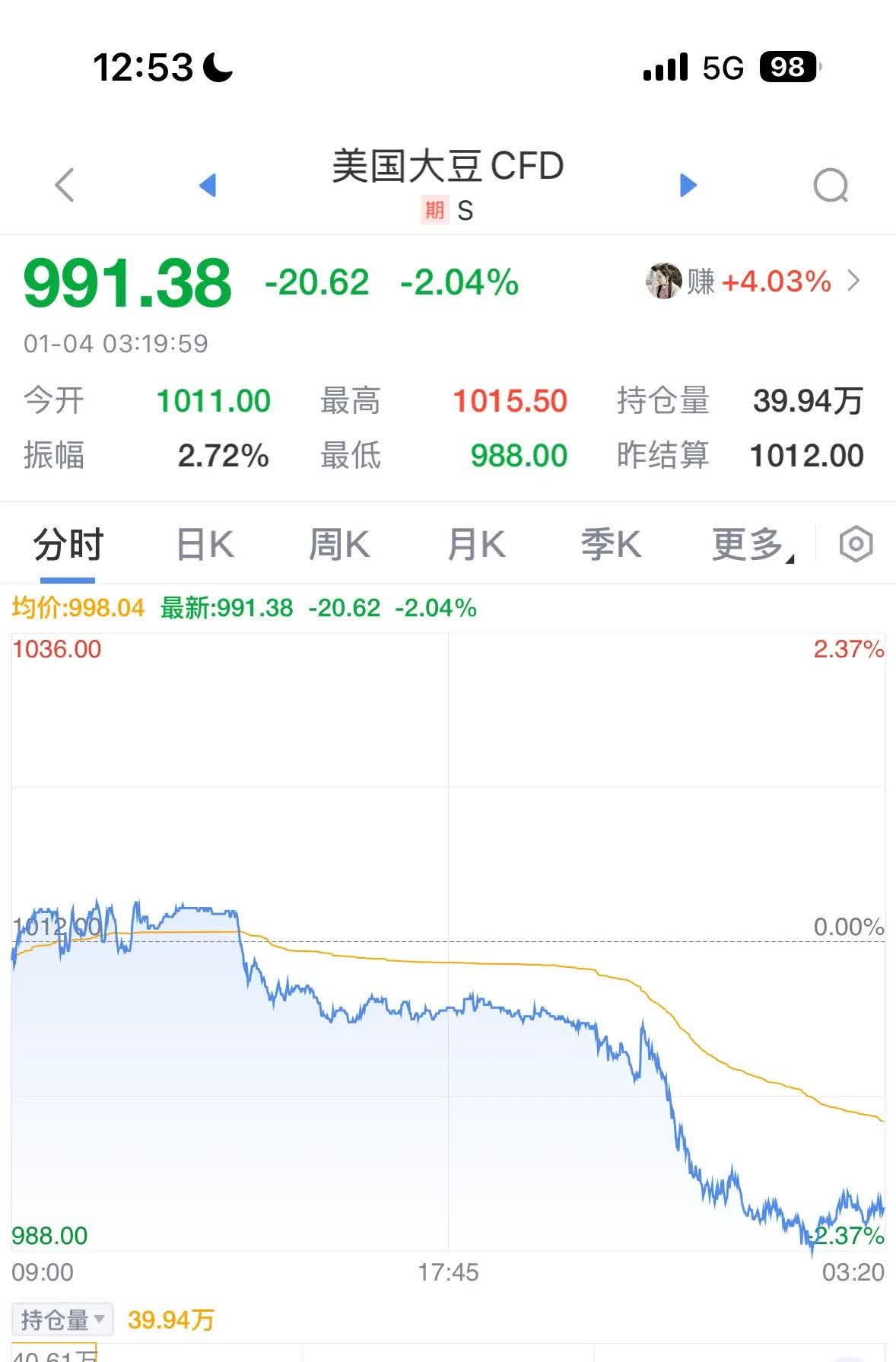 关于豆一成交量增幅50.24%的信息