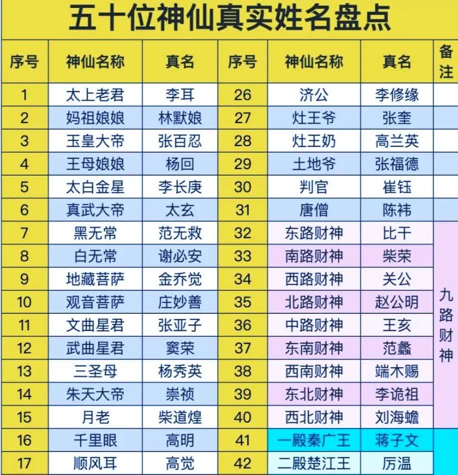五十位神仙真实姓名大盘点!