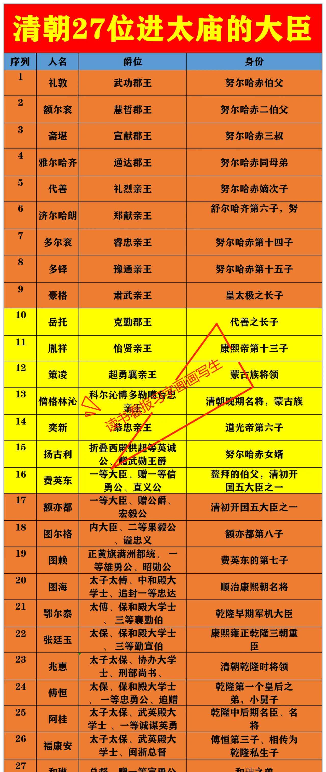 多尔衮的妻妾名单