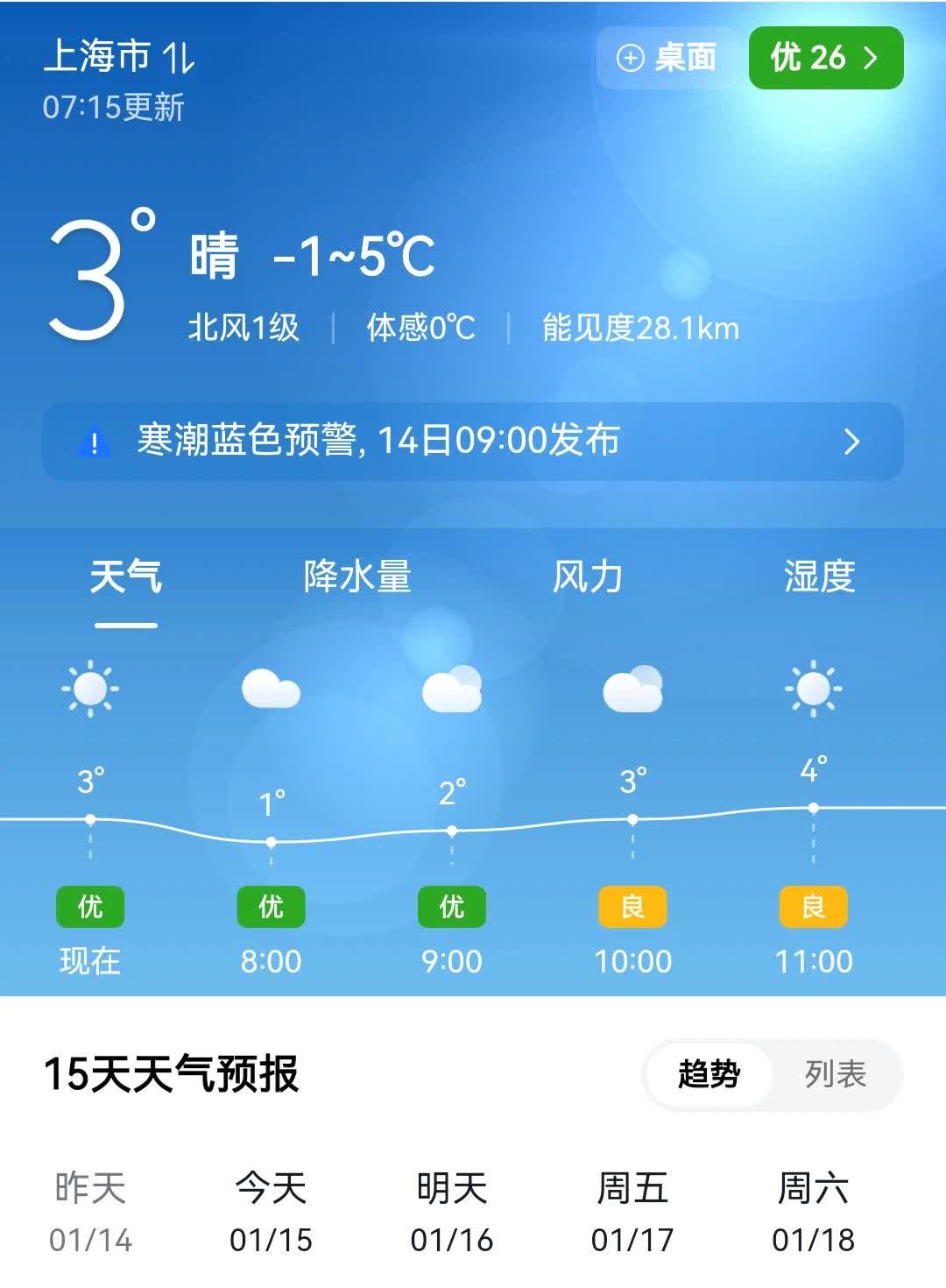 上海天气预报 今天是2025年1月15日,农历十二月十六,星期三,晴,北风1