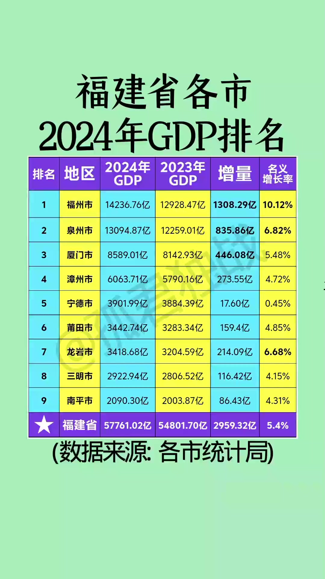 福建省各市2024年gdp排名