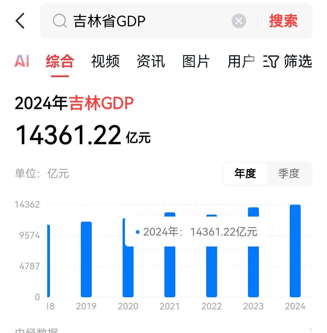 只有一个副省级长春的吉林和有两个副省级沈阳和大连的辽宁差距还是很