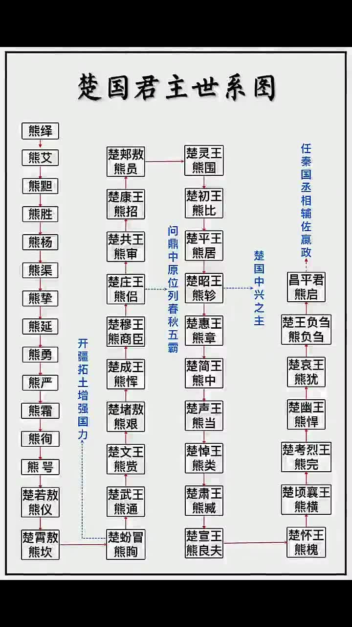 楚国皇帝列表排名表