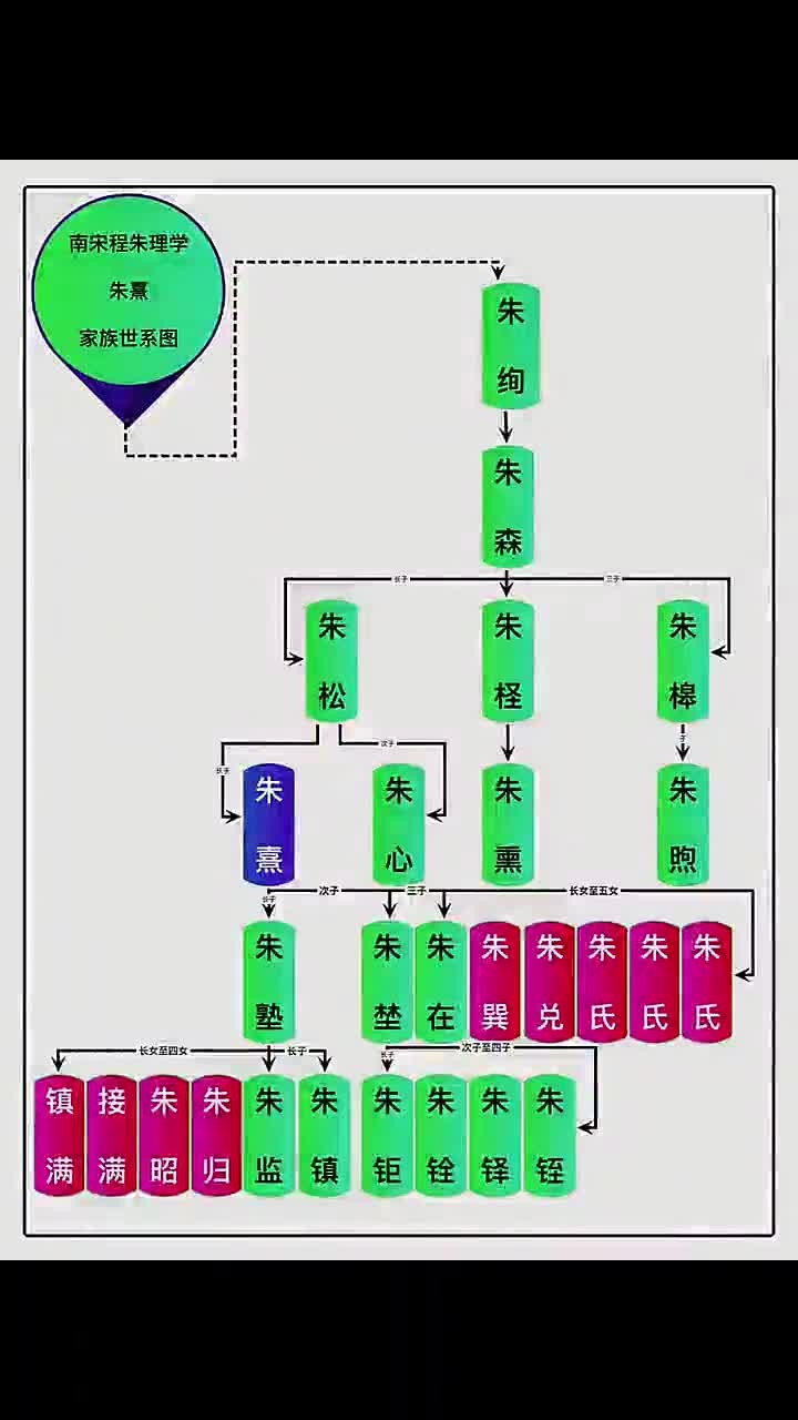 南宋朱熹家族世系全景解析