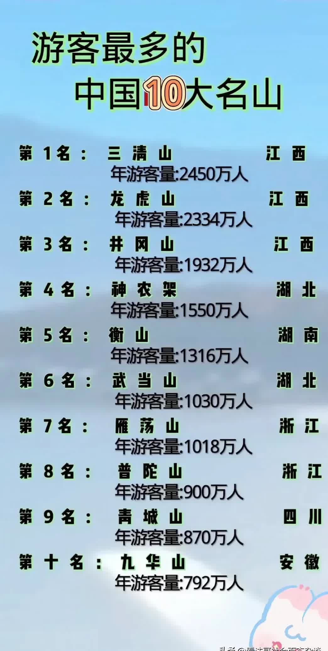 江西各大 名山年旅 游人数持相关图片1