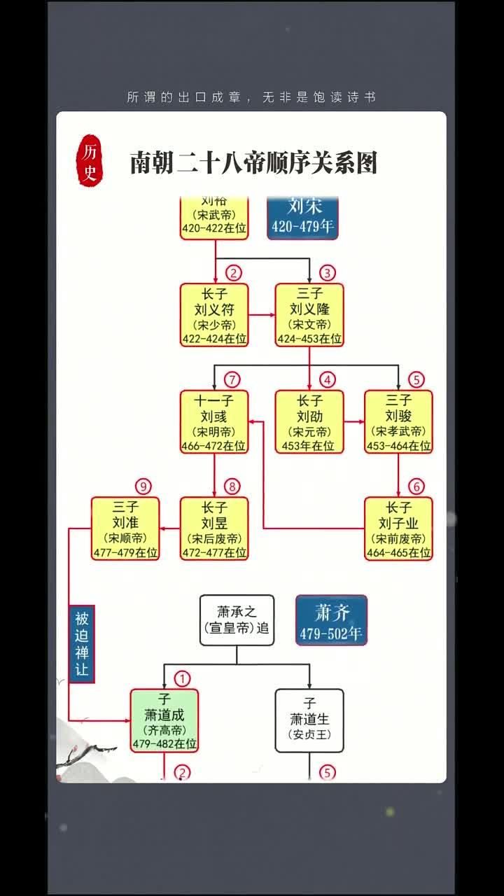 南朝12位皇帝列表