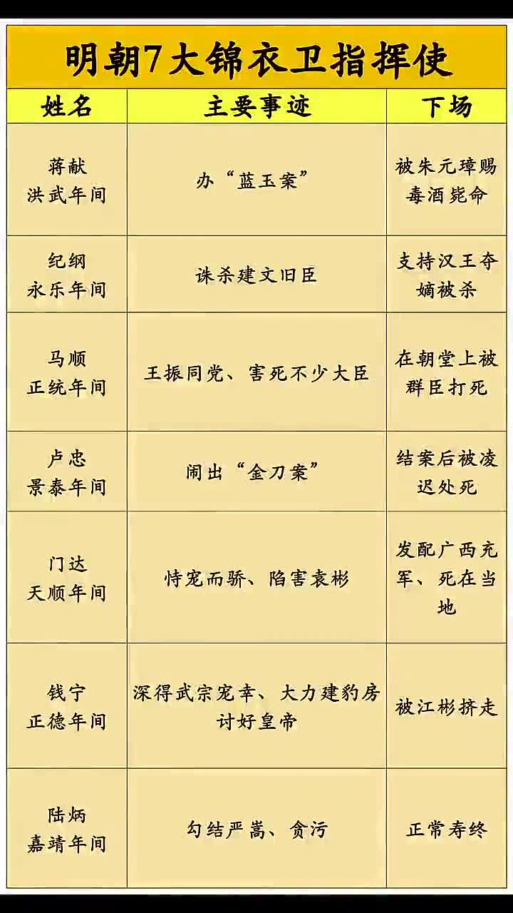 锦衣卫指挥使名气排行