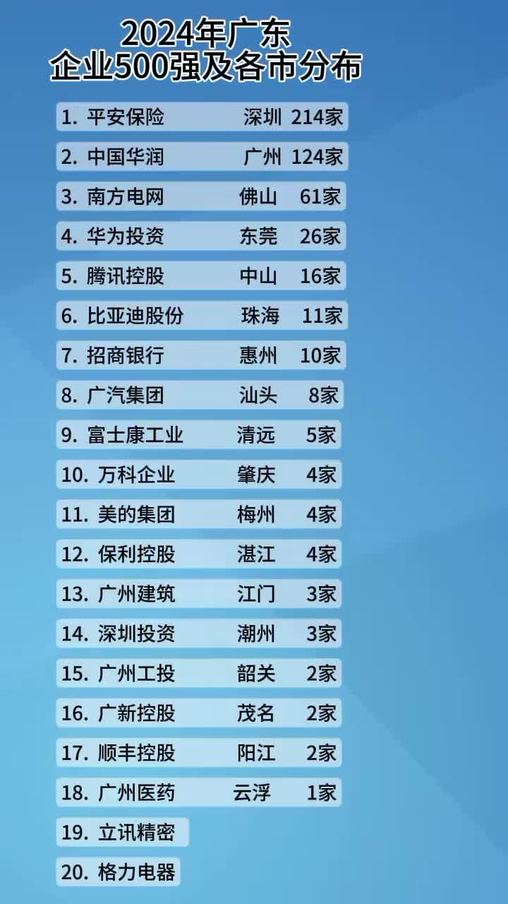 广东企业500强最新排名=2019广东企业500强排行榜