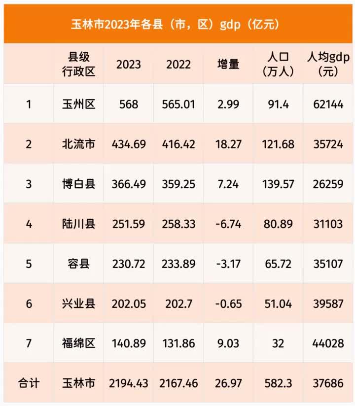 玉林市各区县gdp排名揭秘,哪一地区最强势?