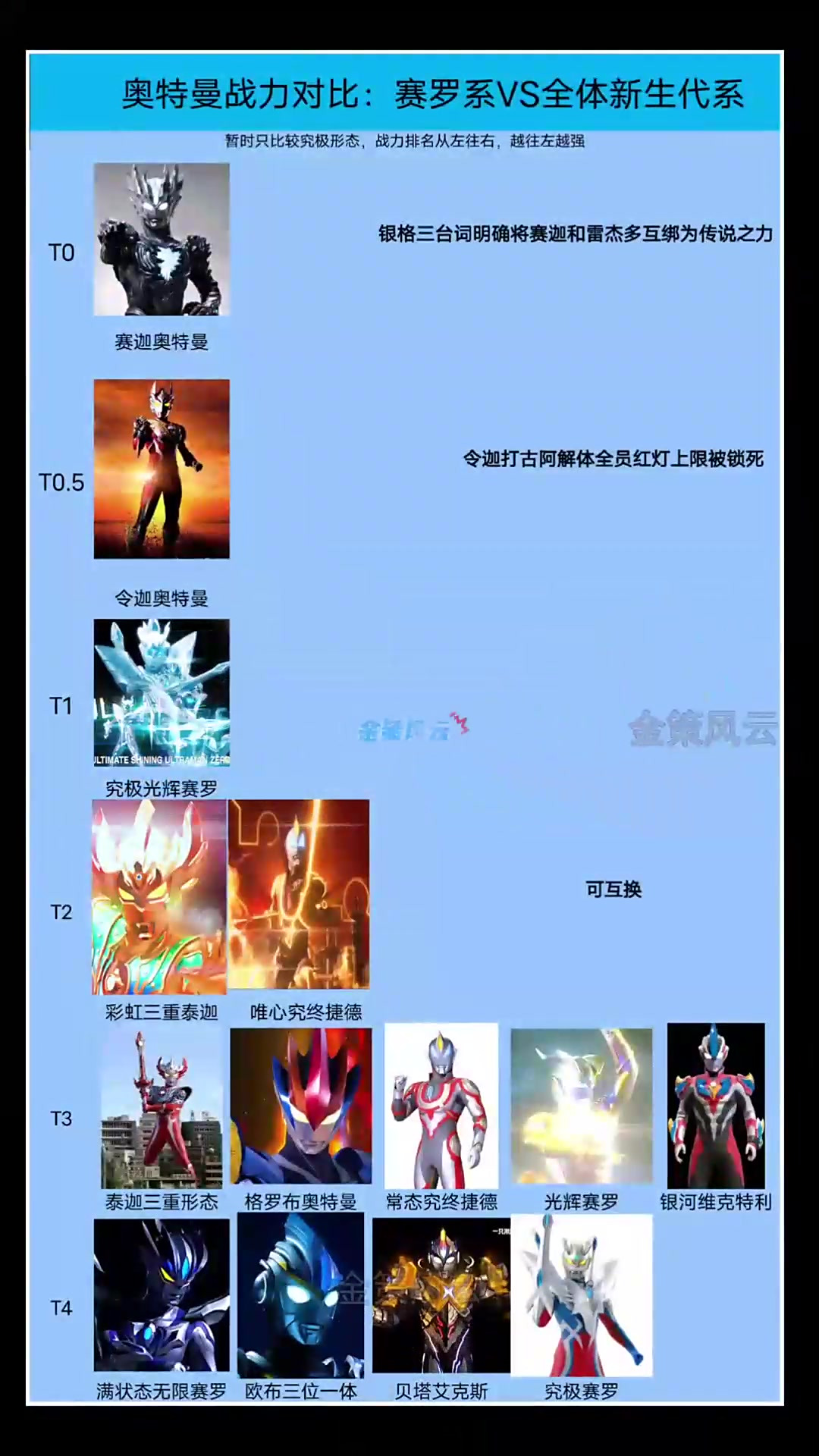 赛罗系战力vs新生代系战力各阶段究极形态对比