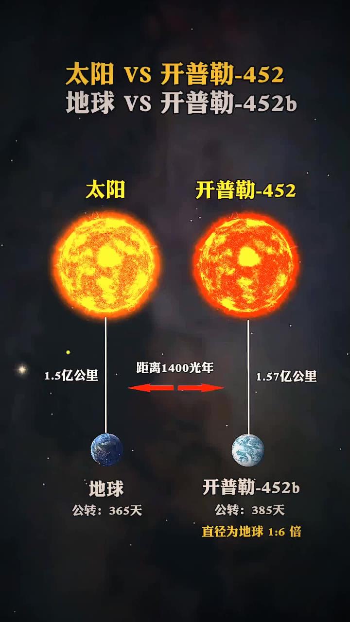 一个距离地球1400光年的系外行星"开普勒