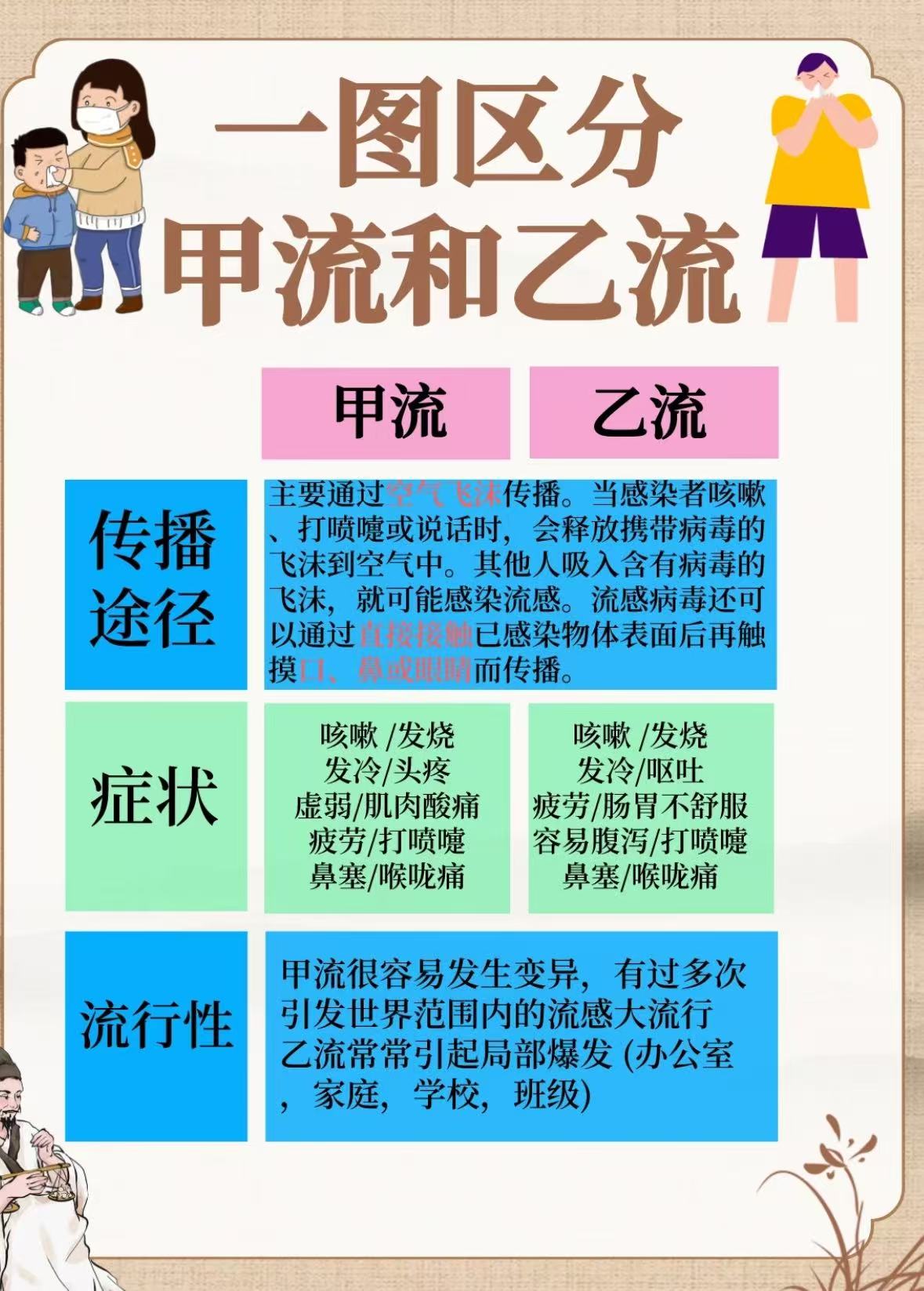儿童甲流和乙流的区别 儿童甲流和乙流同属流感病毒引起的急性呼吸道