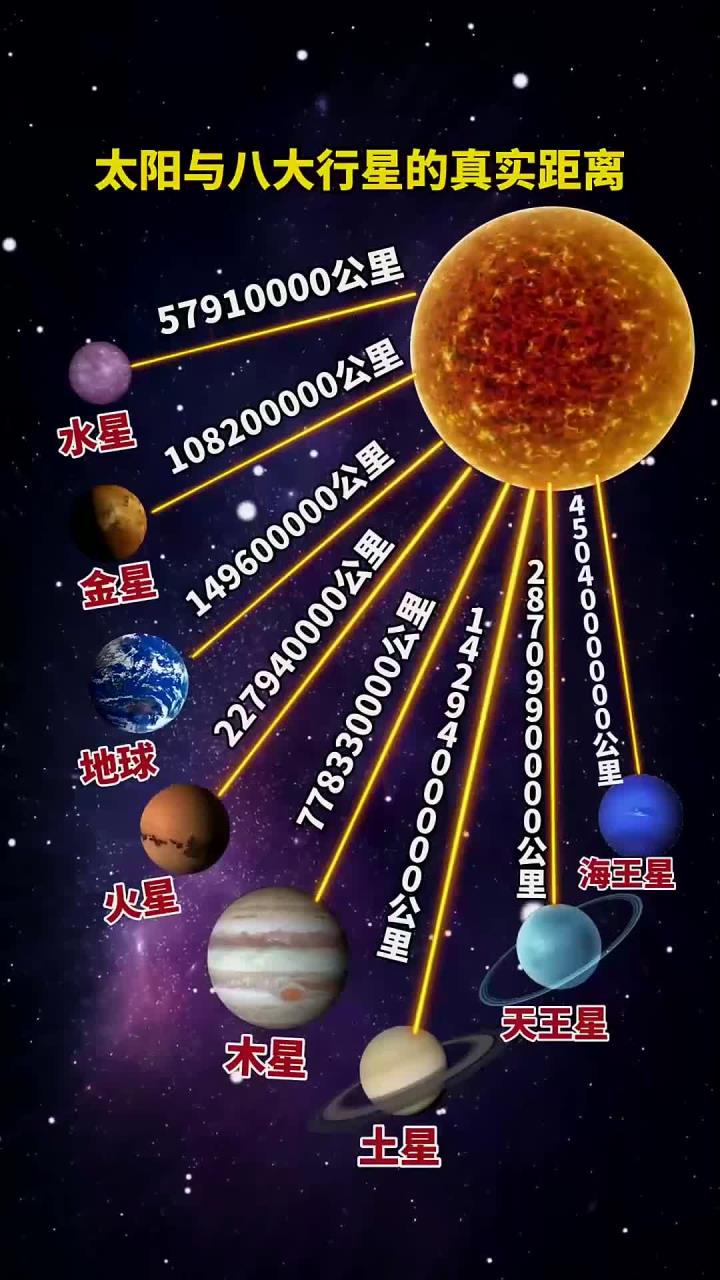 太阳与八大行星的真实距离!