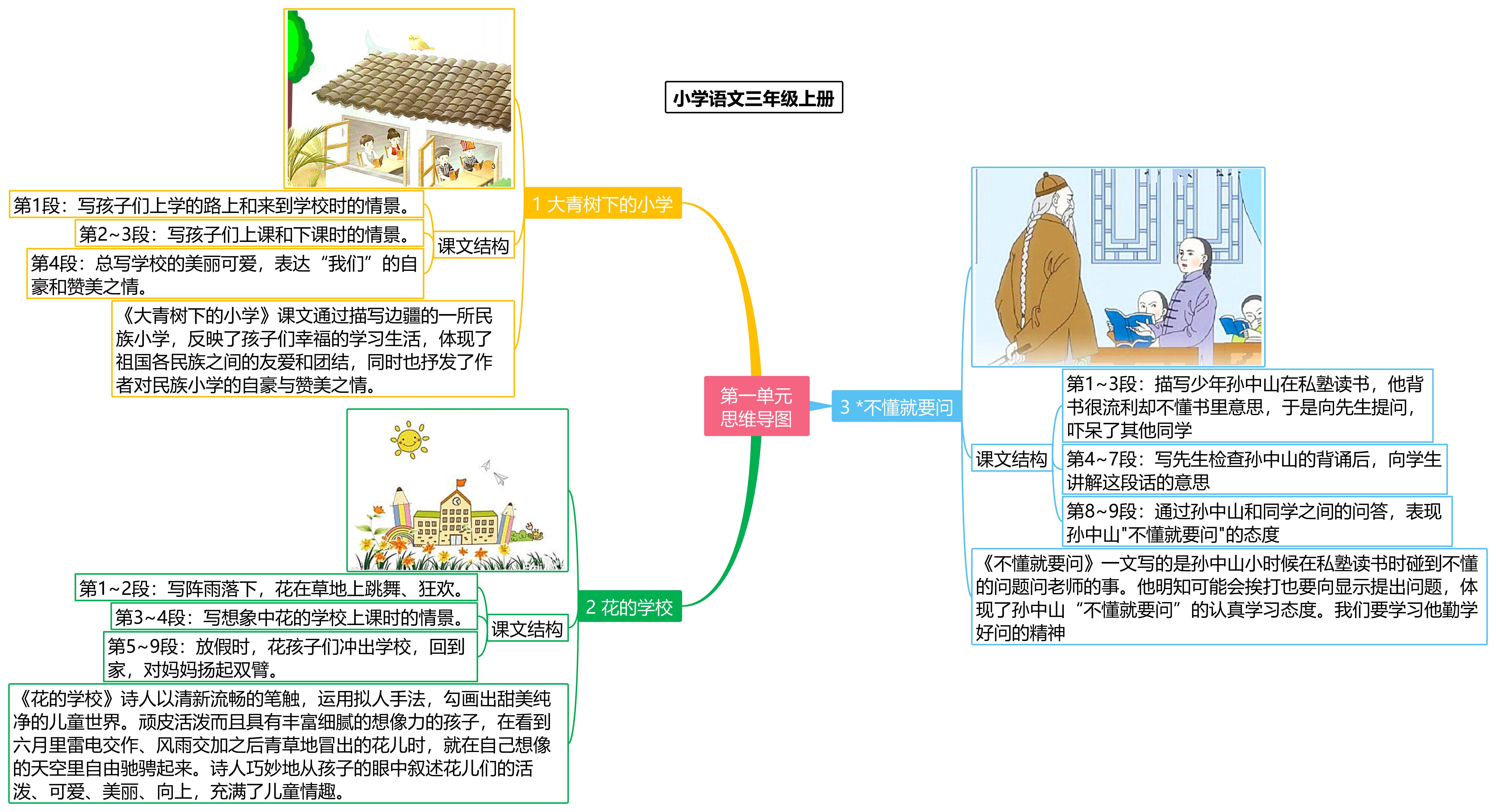 语文思维导图！小学语文全年级，知识梳理的简单介绍