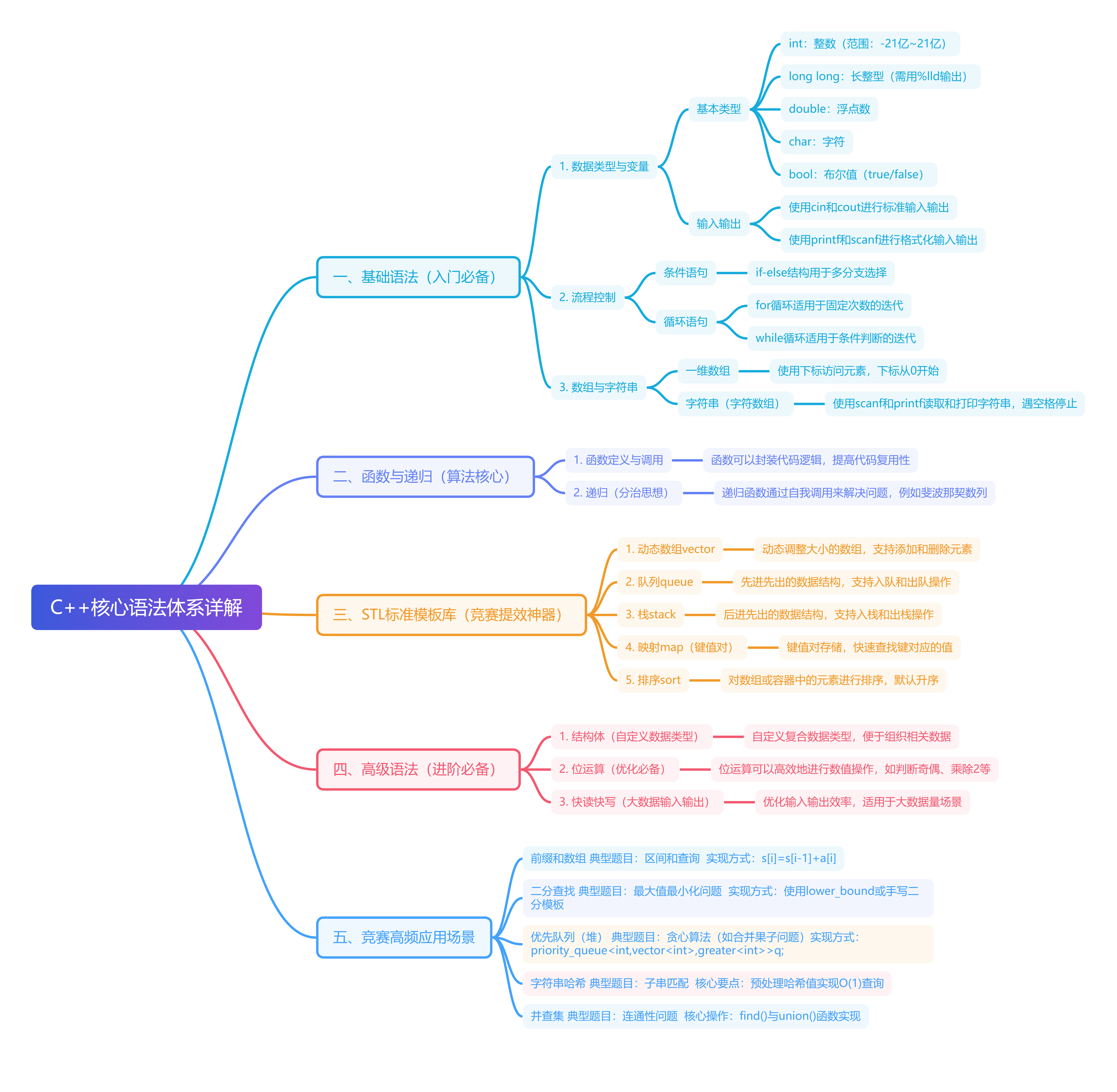 c  核心语法体系详解