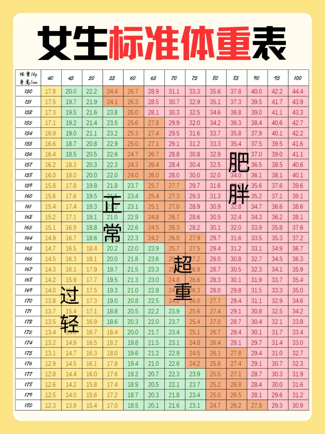 越来越多人一味地追求瘦,但你真的科学认识你的体重吗?