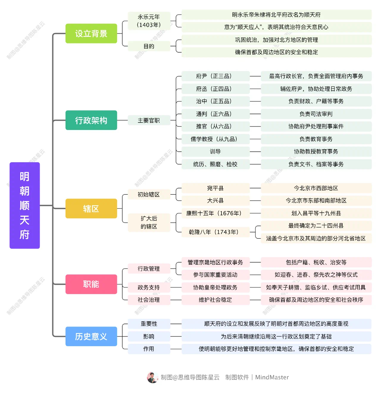 一基本概况 顺天府是明朝的首都位于今天的北京市