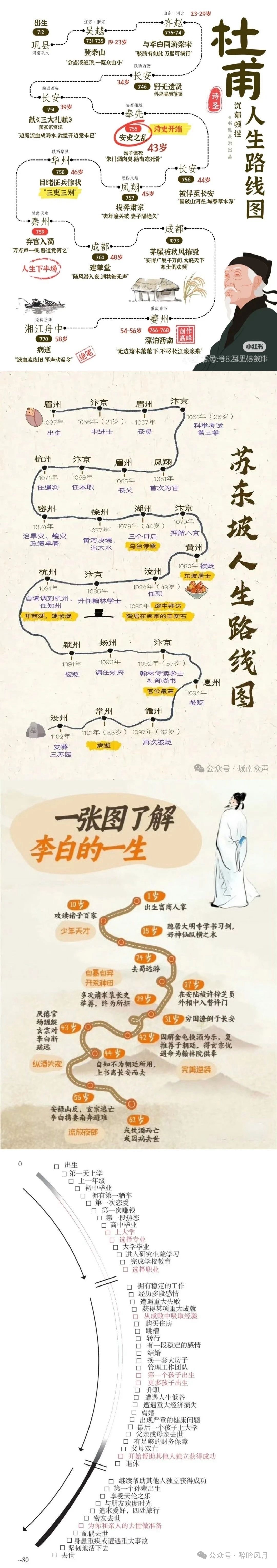李白/杜甫/苏轼/,人生路线图