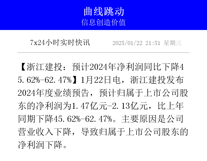建科智能：2024年净利润同比减少22.13%
